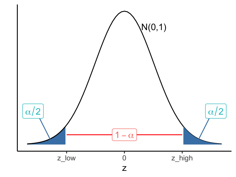 Finding z scores used to build a 2-sided confidence interval with desired confidence level