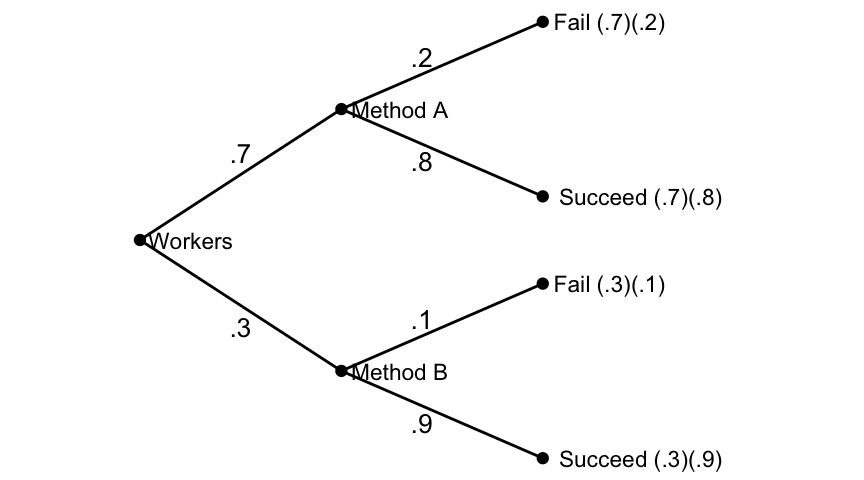 Learning by a Method