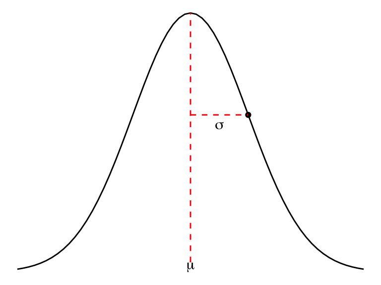 A Normal density curve