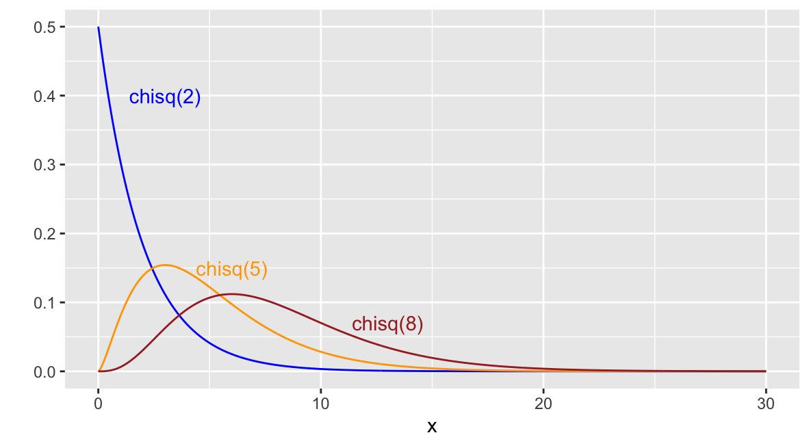 Three chi-square distributions