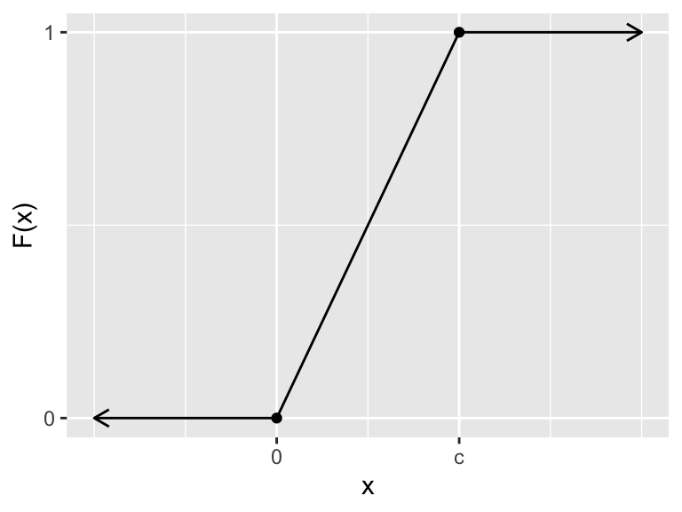 Piece-wise linear distribution function