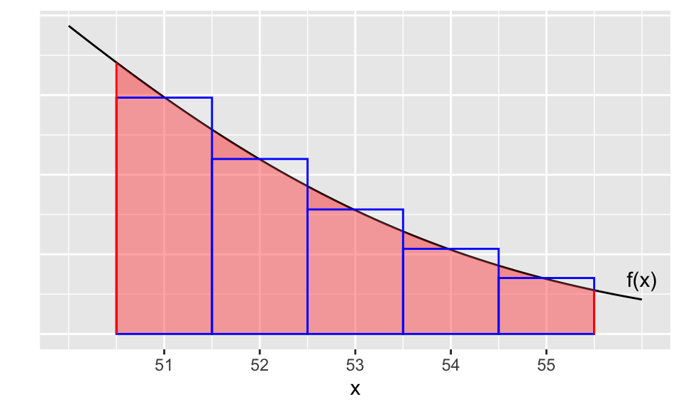 Continuity correction to estimate a binomial probability with a normal curve