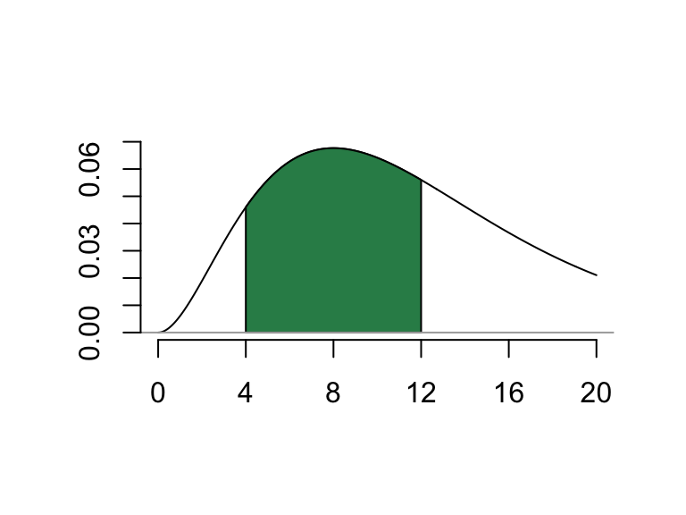 Finding P(4<X<12) for a gamma(3,4) distribution