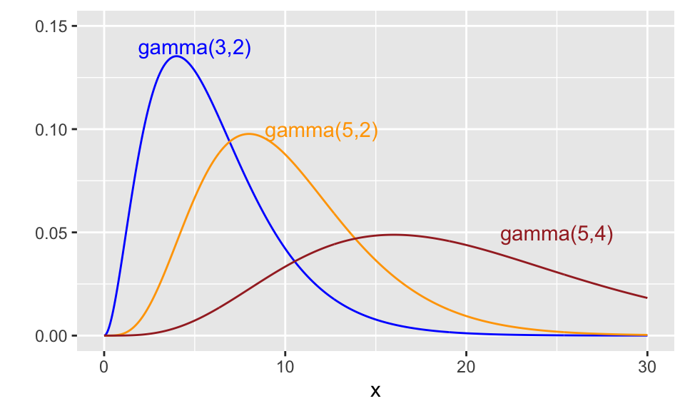 Some gamma density functions