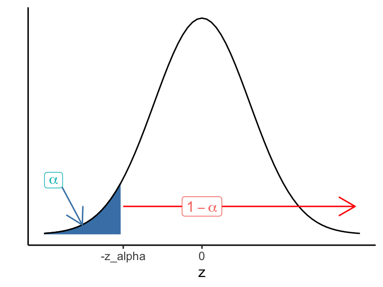 z scores corrsponding to lower 1-sided confidence interval