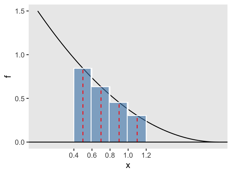 Four midpoint rectangles