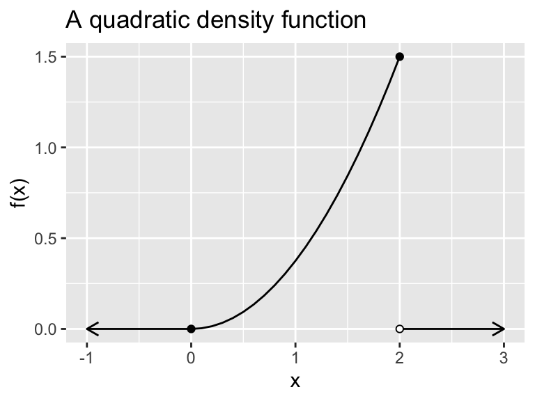 A quadratic density function