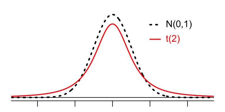 A t distribution and N(0,1)