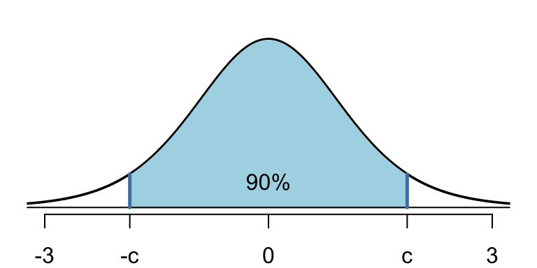 Finding the middle 90% of a t(8) distribution