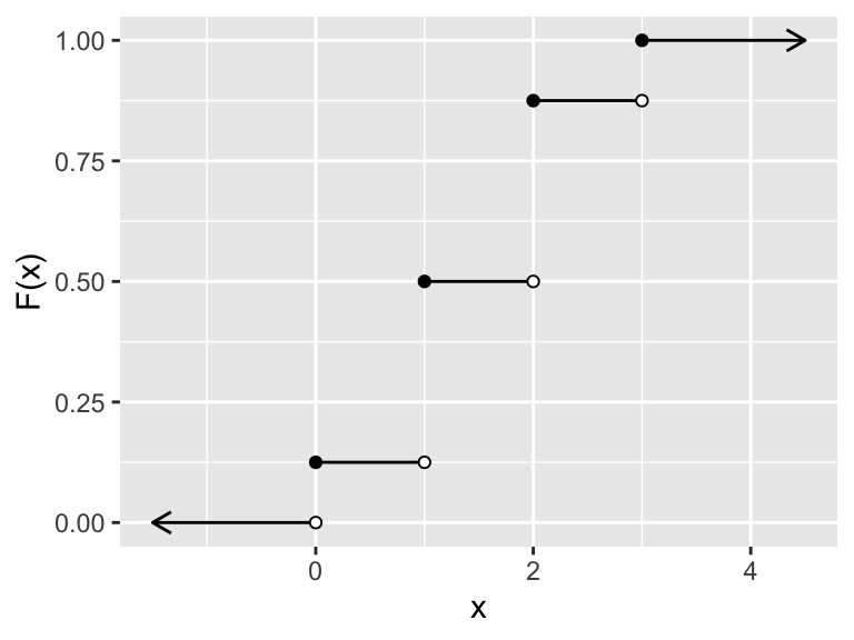 Distribution function for X