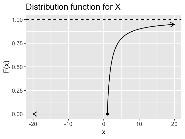 Distribution function for X