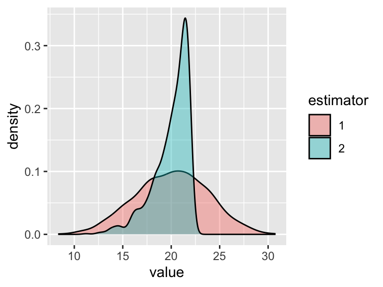 Sampling distributions for two unbiased estimators