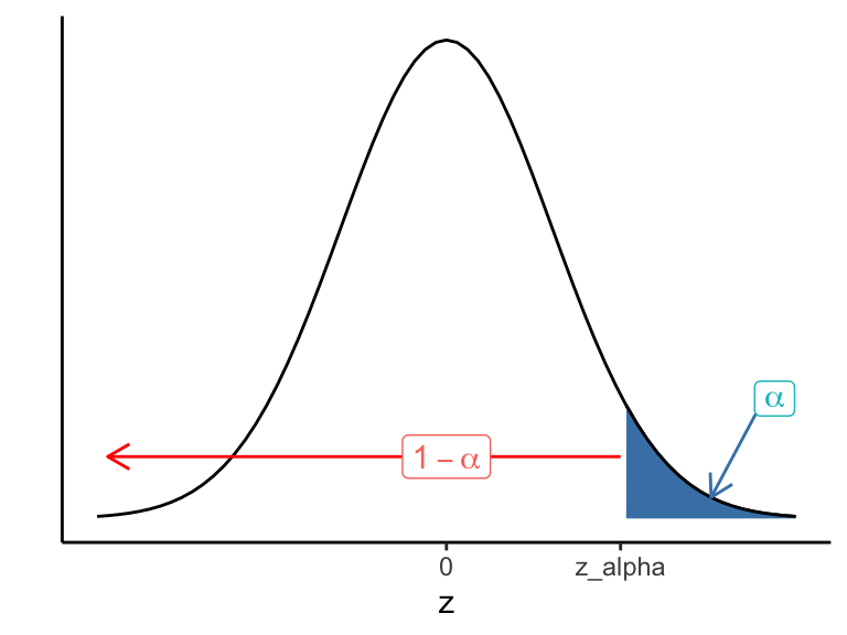 z scores corrsponding to upper 1-sided confidence interval